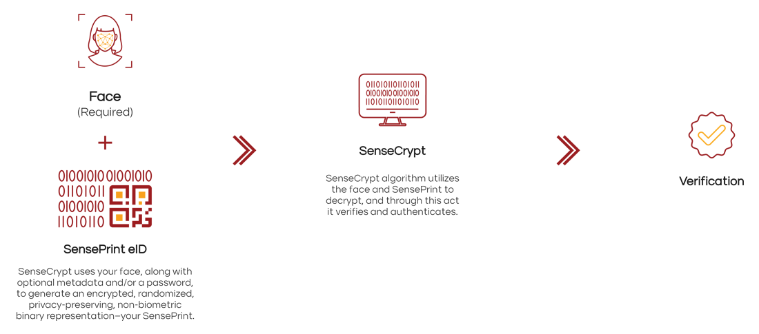 SenseCrypt eID 5 Flowchart illustrating three steps: 1. Preparation with a cropped face icon and text on privacy-preserving biometric authentication. 2. Completion with a computer icon and PKI text. 3. Verification featuring a checkmark badge and text. Each step is linked by an arrow, ensuring clarity.