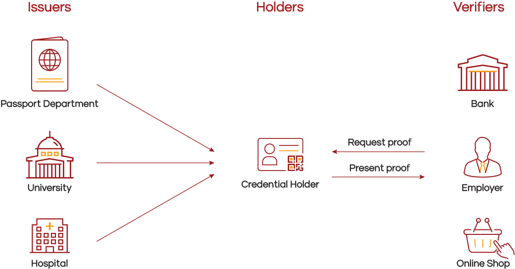 SenseCrypt SSI 2 Flowchart illustrating a digital credential system with privacy-preserving biometric authentication. Issuers (Passport Department, University, Hospital) provide credentials to a Holder. The Holder presents proofs to Verifiers (Bank, Employer, Online Shop) upon request.